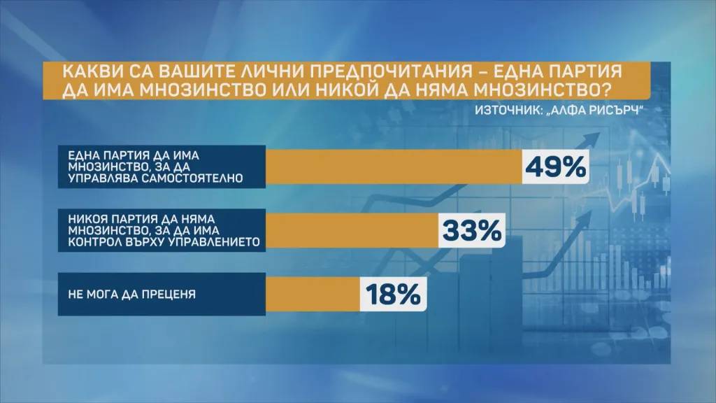 Една партия да има мнозинство или никой да няма мнозинство
